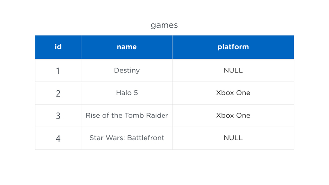 A table titled "games" with four rows of data. The column headings from left to right read: id, name, platform