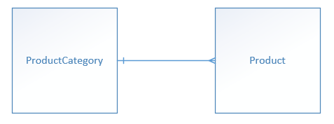 model with two equal squares connected with a line. The box on the left reads: Product Category and the box on the right reads: Product